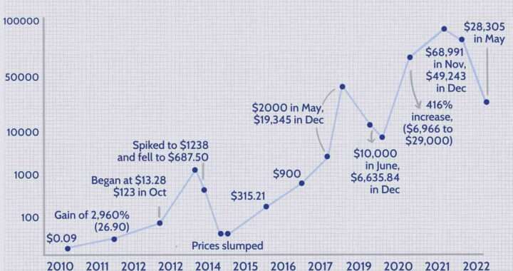 A graph showing the growth of the stock market in the United States, incorporating trends in crypto.